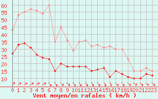 Courbe de la force du vent pour Ile d