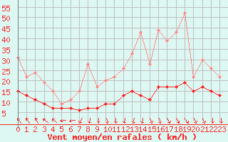 Courbe de la force du vent pour Roissy (95)