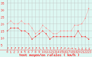 Courbe de la force du vent pour Pointe du Raz (29)