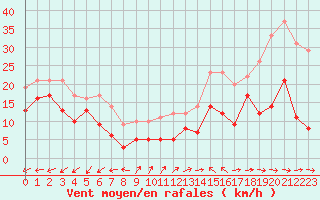 Courbe de la force du vent pour Cap Pertusato (2A)