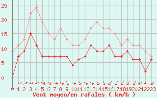 Courbe de la force du vent pour Ploumanac