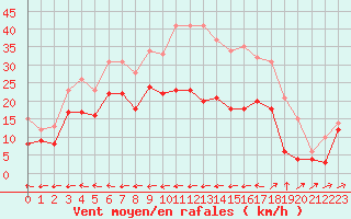 Courbe de la force du vent pour Cap Cpet (83)