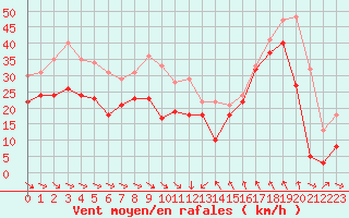 Courbe de la force du vent pour Cap Bar (66)
