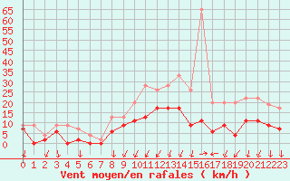 Courbe de la force du vent pour Montlimar (26)