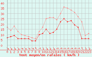 Courbe de la force du vent pour Lorient (56)