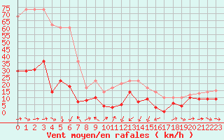 Courbe de la force du vent pour Solenzara - Base arienne (2B)