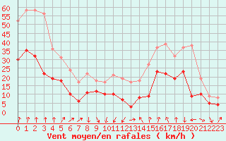 Courbe de la force du vent pour Lyon - Bron (69)