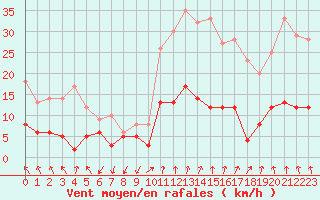 Courbe de la force du vent pour Ambrieu (01)