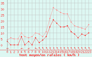 Courbe de la force du vent pour Rennes (35)