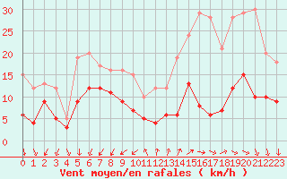 Courbe de la force du vent pour Camaret (29)