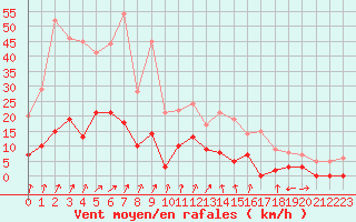 Courbe de la force du vent pour Embrun (05)