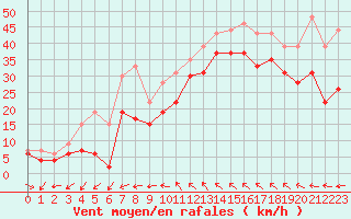 Courbe de la force du vent pour Toulon (83)