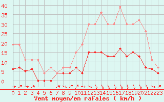 Courbe de la force du vent pour Albi (81)