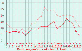 Courbe de la force du vent pour Beauvais (60)