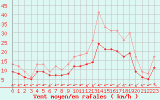 Courbe de la force du vent pour Ploudalmezeau (29)