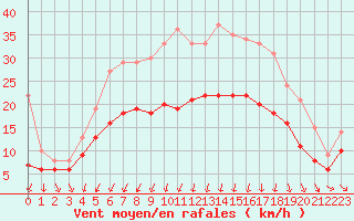 Courbe de la force du vent pour Landivisiau (29)