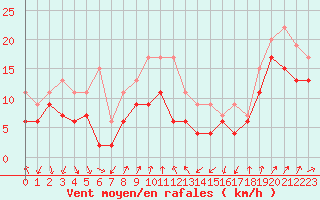 Courbe de la force du vent pour Leucate (11)