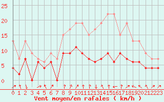 Courbe de la force du vent pour Colmar (68)