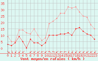 Courbe de la force du vent pour Niort (79)