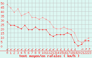 Courbe de la force du vent pour Saint-Brieuc (22)
