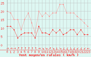 Courbe de la force du vent pour Muret (31)