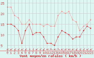 Courbe de la force du vent pour Chlons-en-Champagne (51)
