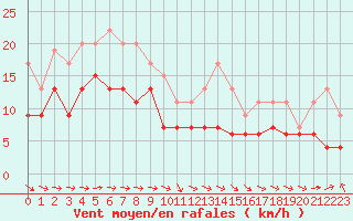 Courbe de la force du vent pour Dunkerque (59)