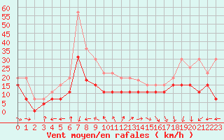 Courbe de la force du vent pour Biscarrosse (40)