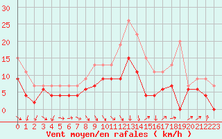 Courbe de la force du vent pour Ble / Mulhouse (68)