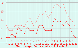 Courbe de la force du vent pour Agen (47)