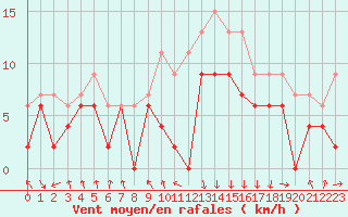 Courbe de la force du vent pour Chambry / Aix-Les-Bains (73)