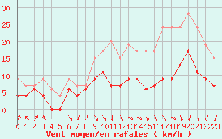 Courbe de la force du vent pour Rouen (76)