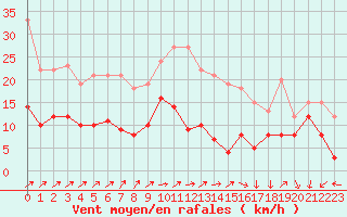 Courbe de la force du vent pour Abbeville (80)