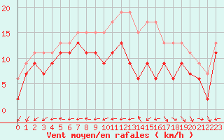 Courbe de la force du vent pour La Rochelle - Aerodrome (17)