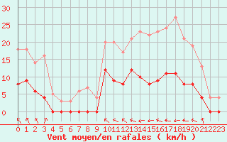 Courbe de la force du vent pour Auch (32)