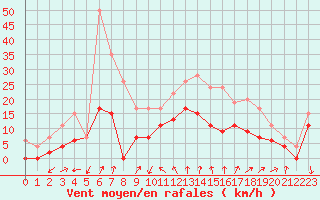 Courbe de la force du vent pour Orly (91)