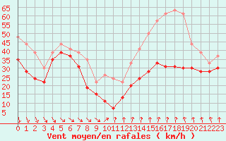 Courbe de la force du vent pour Mont-Aigoual (30)