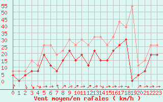 Courbe de la force du vent pour Troyes (10)