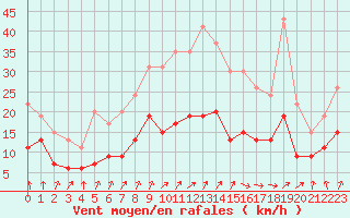 Courbe de la force du vent pour Auxerre-Perrigny (89)