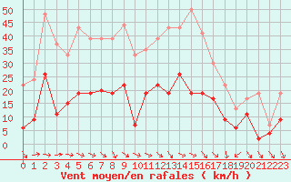 Courbe de la force du vent pour Le Puy - Loudes (43)