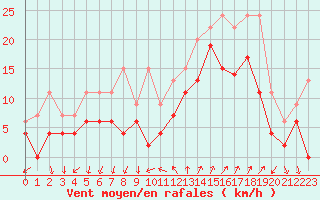 Courbe de la force du vent pour Hyres (83)