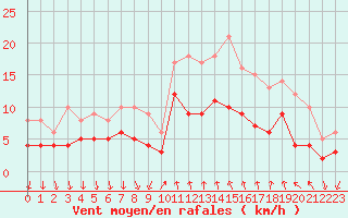 Courbe de la force du vent pour Cannes (06)