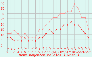 Courbe de la force du vent pour Cazaux (33)