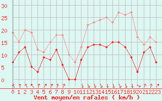 Courbe de la force du vent pour Calvi (2B)