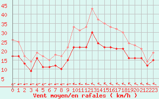 Courbe de la force du vent pour Landivisiau (29)
