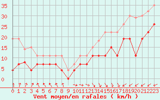 Courbe de la force du vent pour Boulogne (62)