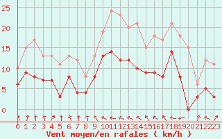 Courbe de la force du vent pour Metz (57)