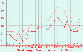 Courbe de la force du vent pour Bergerac (24)