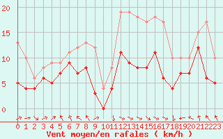 Courbe de la force du vent pour Ile Rousse (2B)