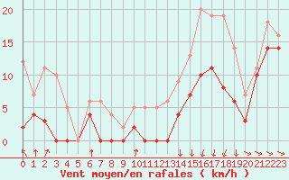 Courbe de la force du vent pour Troyes (10)